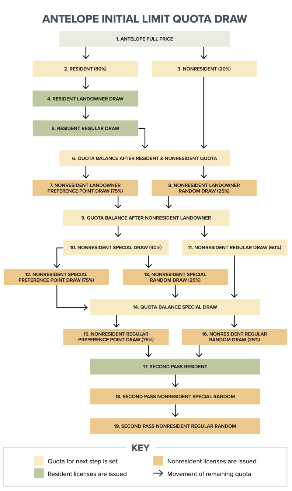 A diagram showing the process for the Antelope draw