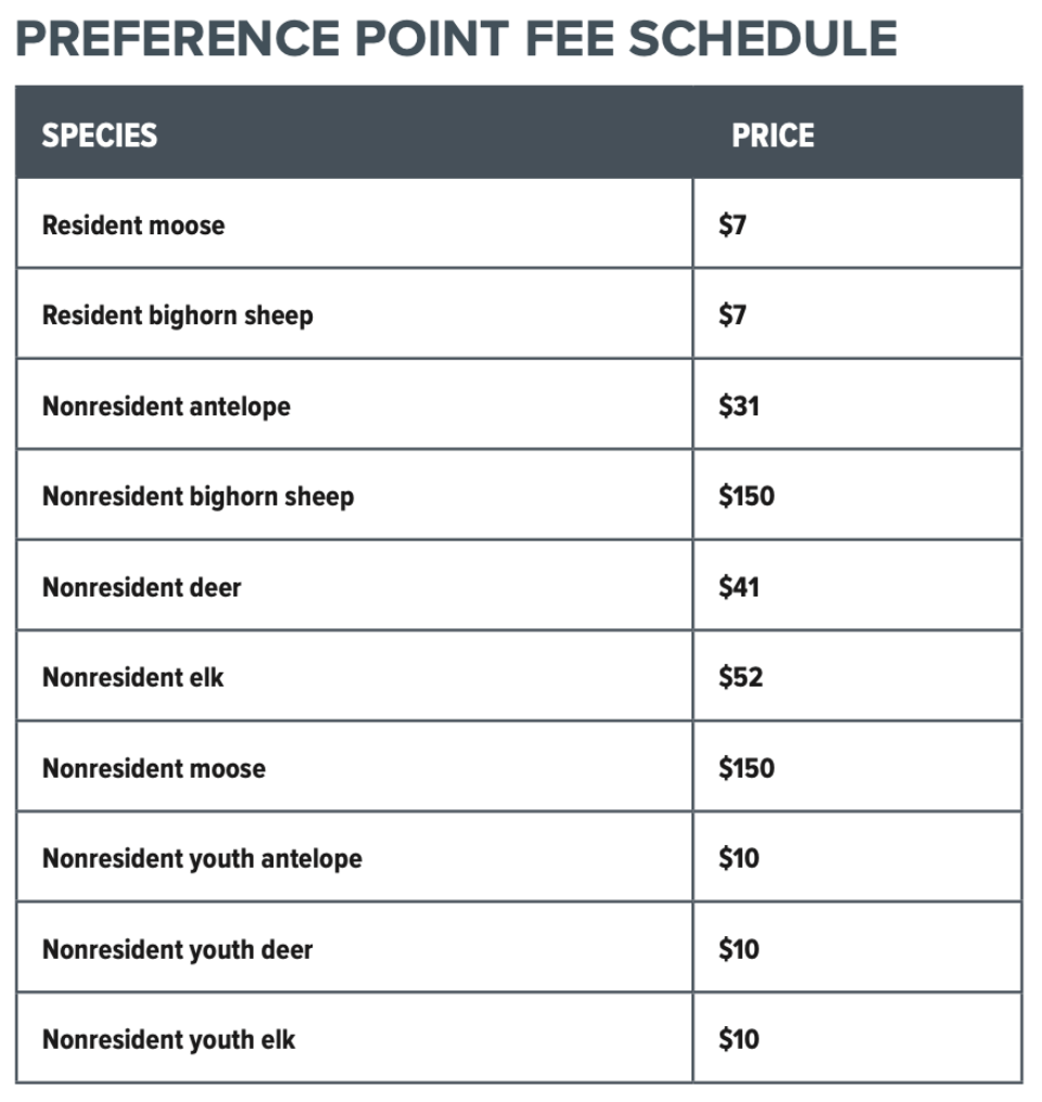 Preference Point Price Table